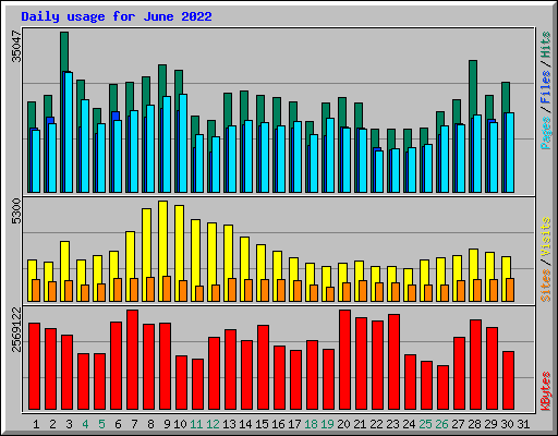 Daily usage for June 2022