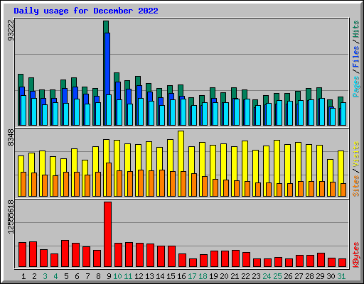 Daily usage for December 2022