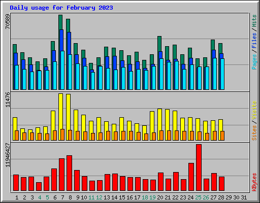 Daily usage for February 2023
