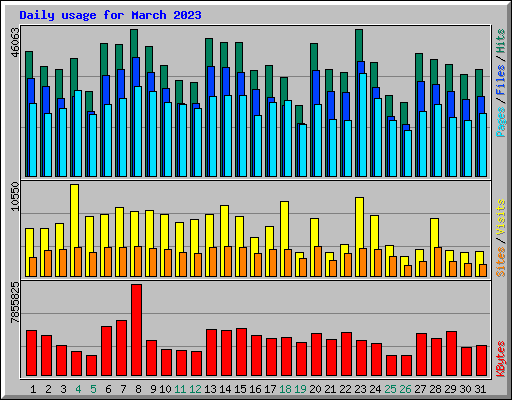 Daily usage for March 2023