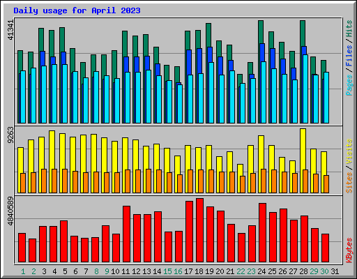 Daily usage for April 2023