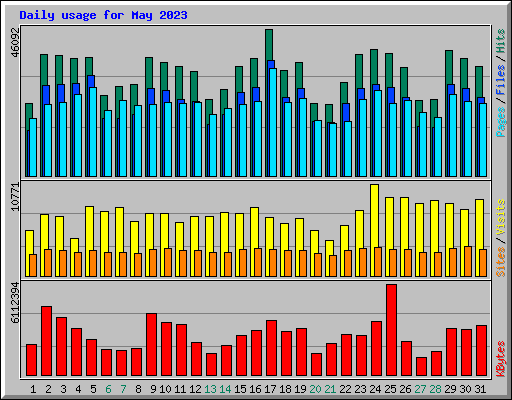 Daily usage for May 2023