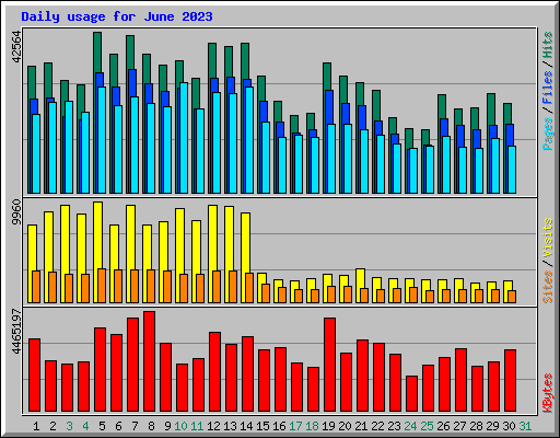 Daily usage for June 2023