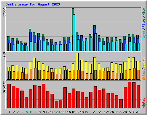 Daily usage for August 2023