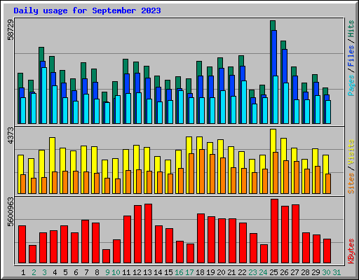 Daily usage for September 2023