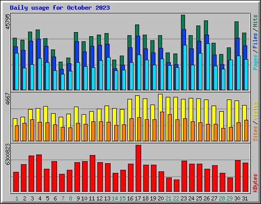 Daily usage for October 2023