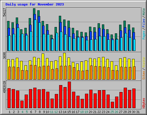 Daily usage for November 2023