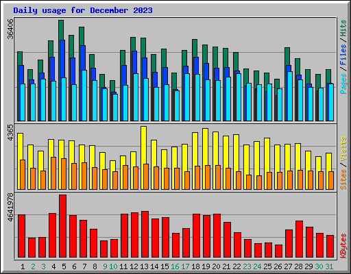 Daily usage for December 2023