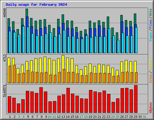 Daily usage for February 2024