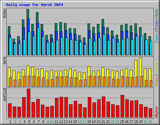 Daily usage for March 2024