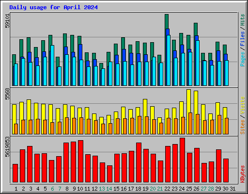 Daily usage for April 2024