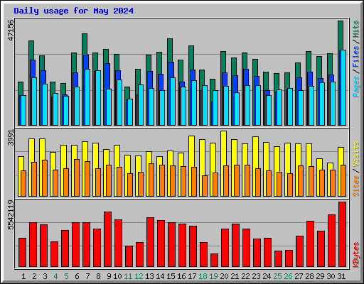 Daily usage for May 2024