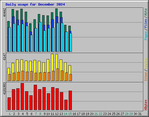 Daily usage for December 2024