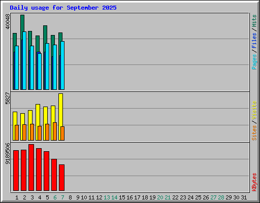 Daily usage for September 2025