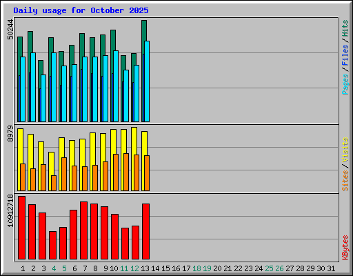 Daily usage for October 2025
