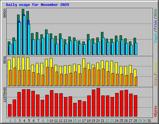 Daily usage for November 2025