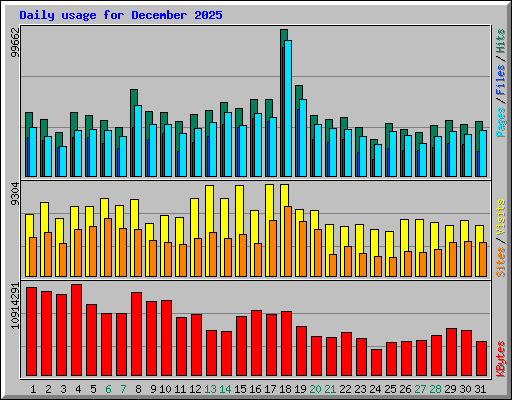 Daily usage for December 2025