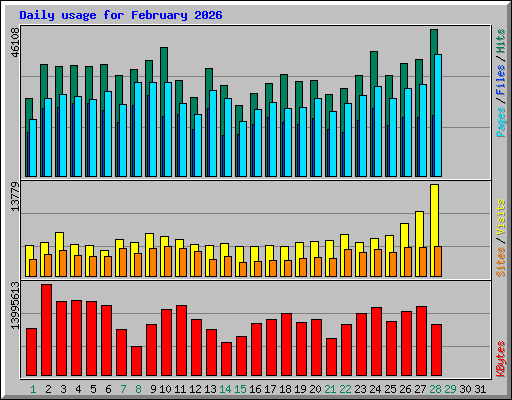 Daily usage for February 2026