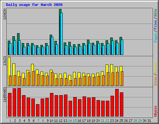 Daily usage for March 2026