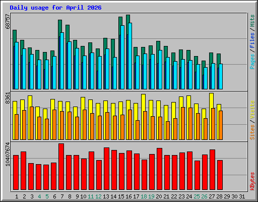 Daily usage for April 2026