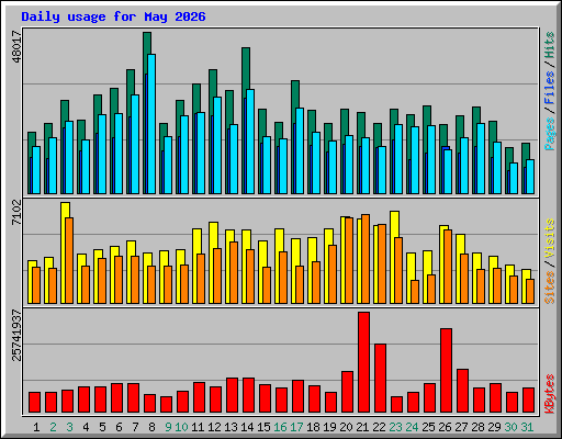 Daily usage for May 2026