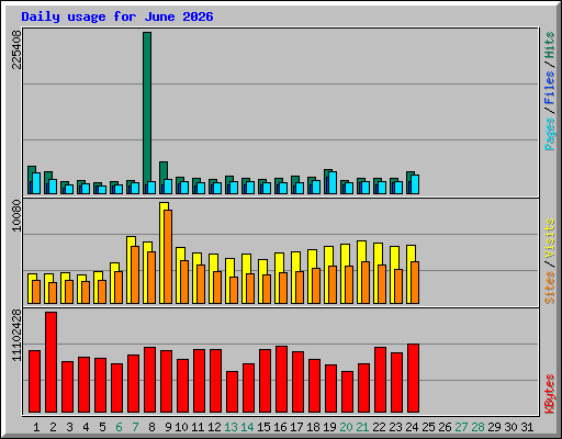 Daily usage for June 2026