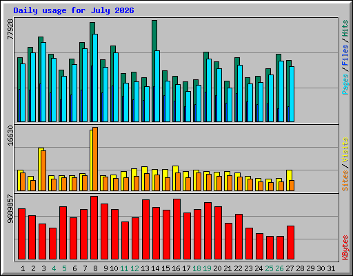 Daily usage for July 2026