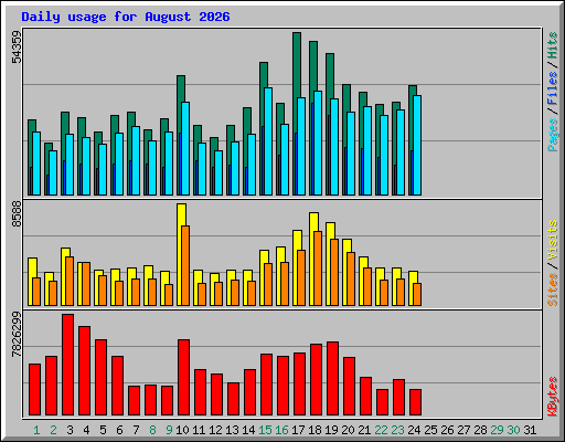 Daily usage for August 2026