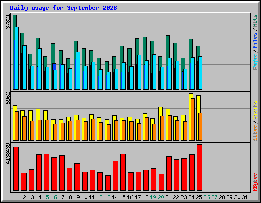 Daily usage for September 2026