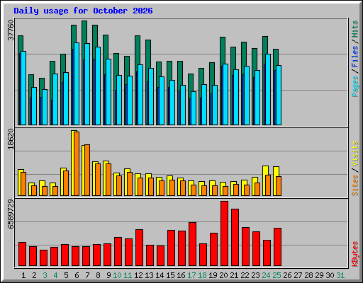 Daily usage for October 2026