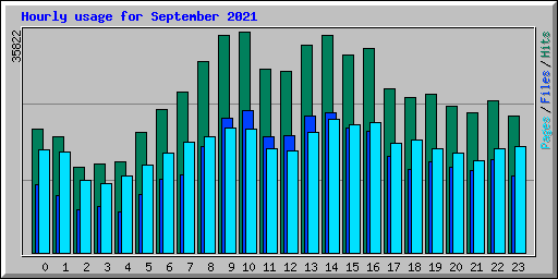 Hourly usage for September 2021