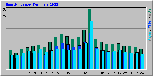 Hourly usage for May 2022