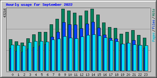 Hourly usage for September 2022
