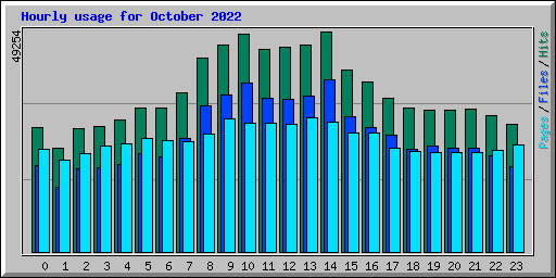 Hourly usage for October 2022