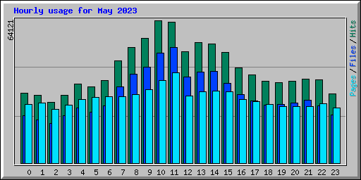 Hourly usage for May 2023