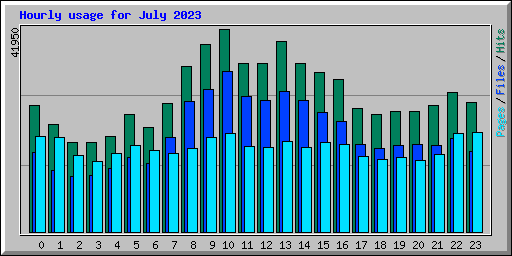 Hourly usage for July 2023