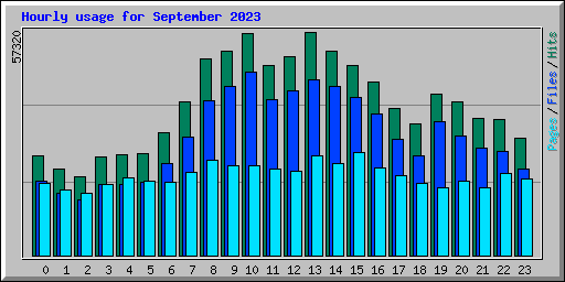 Hourly usage for September 2023