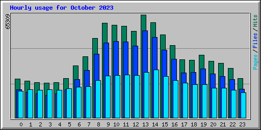 Hourly usage for October 2023