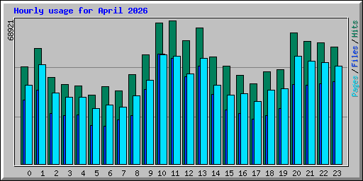 Hourly usage for April 2026