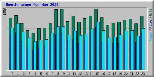 Hourly usage for May 2026
