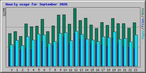 Hourly usage for September 2026