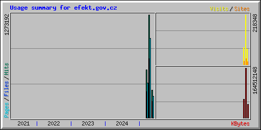 Usage summary for efekt.gov.cz